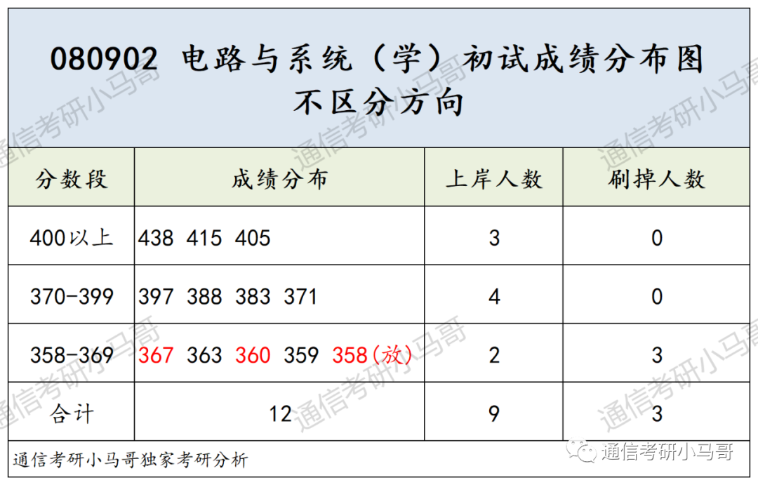 这所985专业课均分130!复试笔试很难!淘汰率很高!