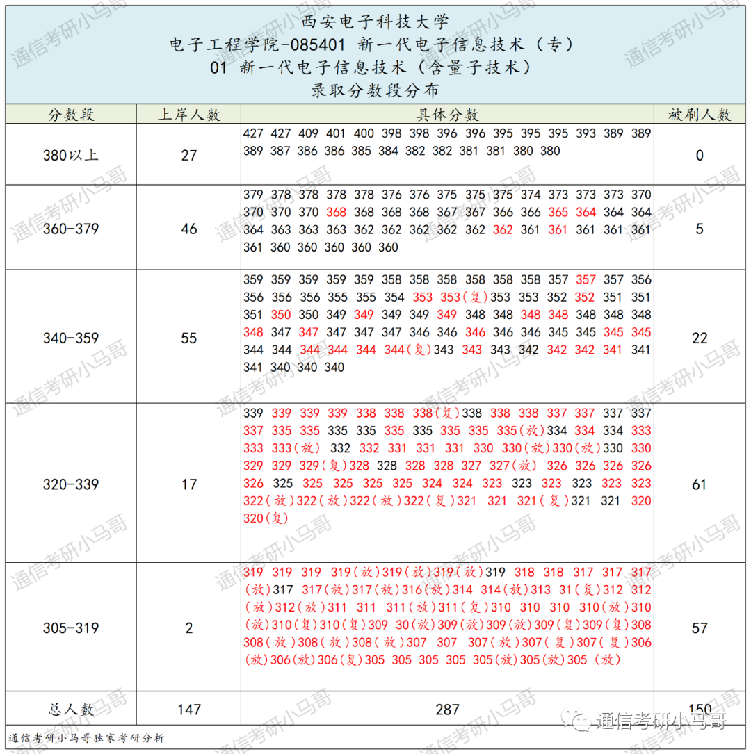 神仙院校!评级A+,每年招生1000+!