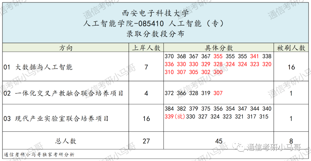 神仙院校!评级A+,每年招生1000+!