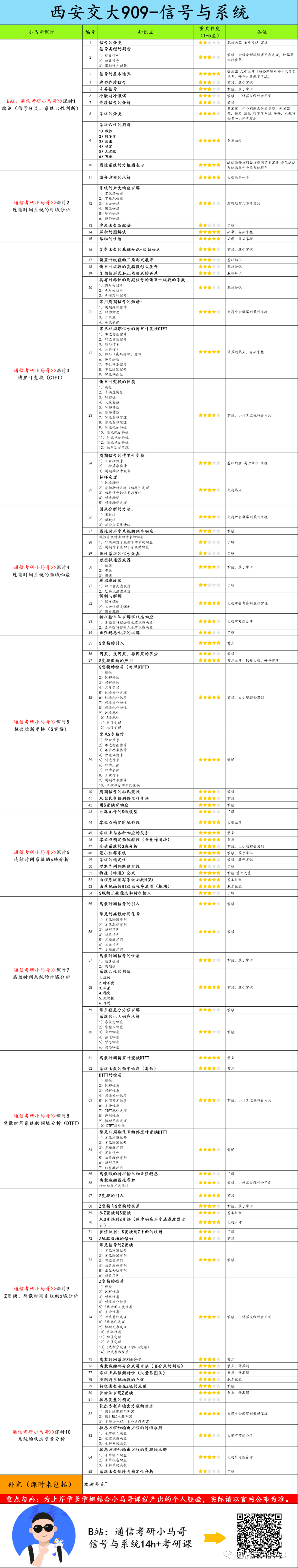 【西交909】信号与系统考研配套30h课程-重点知识点勾画(讲义齐全)-西安交通大学909
