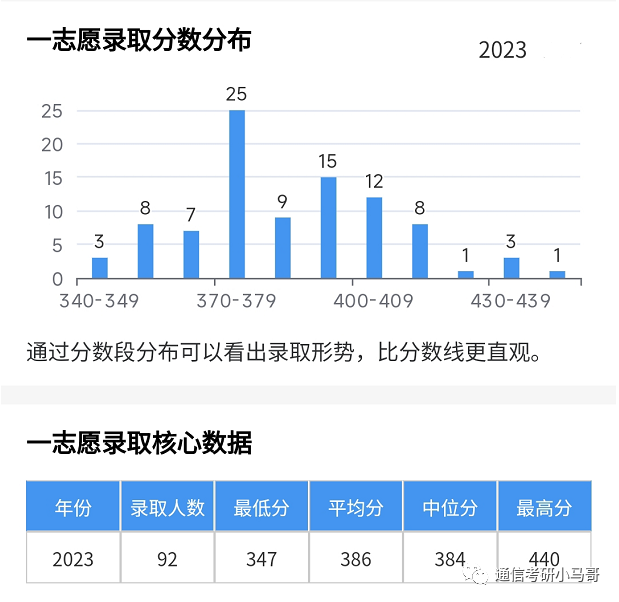 这所985，复试也太难了！！！