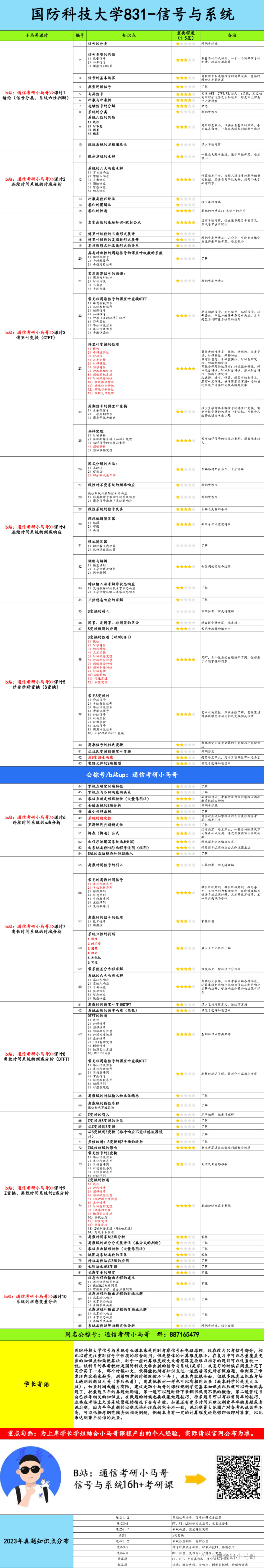 【国防科大831】信号与系统考研配套30h课程-重点知识点勾画(讲义齐全)-国防科技大学