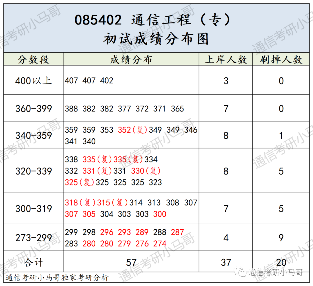 别来!这所院校性价比太低了!