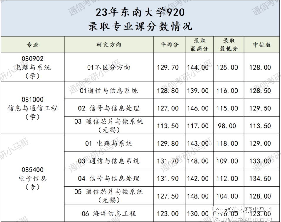 【23真题】慎选！很难！超纲到四门课！-梦马考研