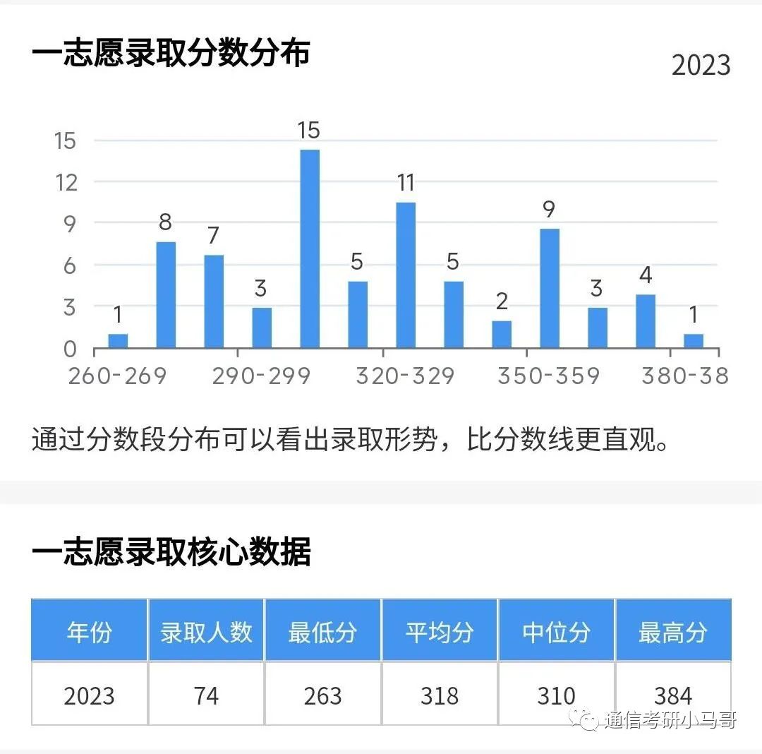 最强“双非”!所有专业爆冷!最低273分上岸!