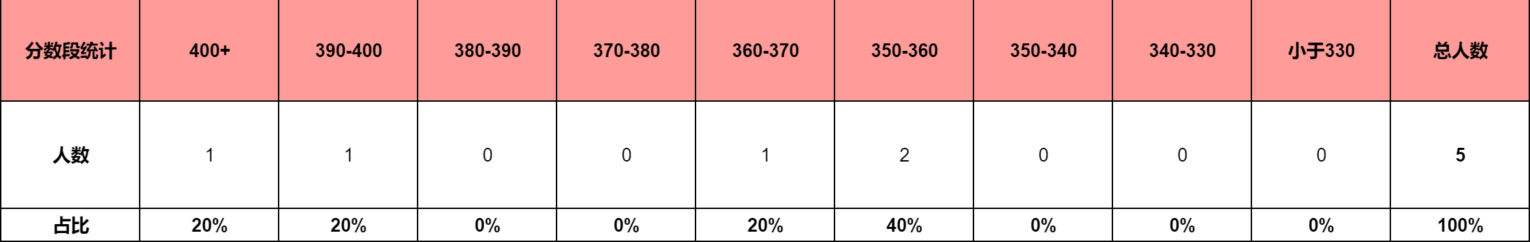 【西北工业827】24级西北工业大学827考研成绩排名