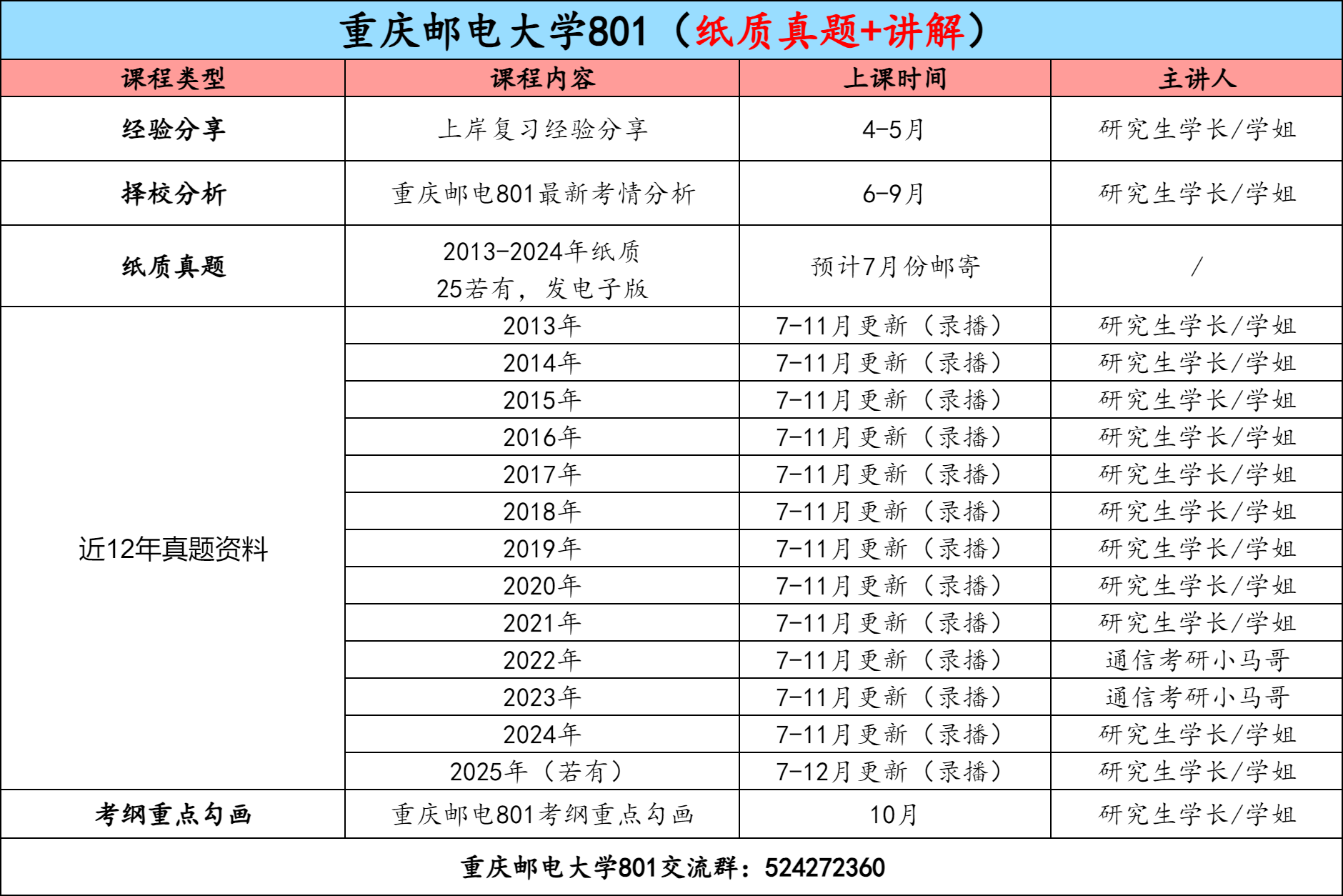 【金榜班】重庆邮电大学801|26重邮通信考研信号与系统