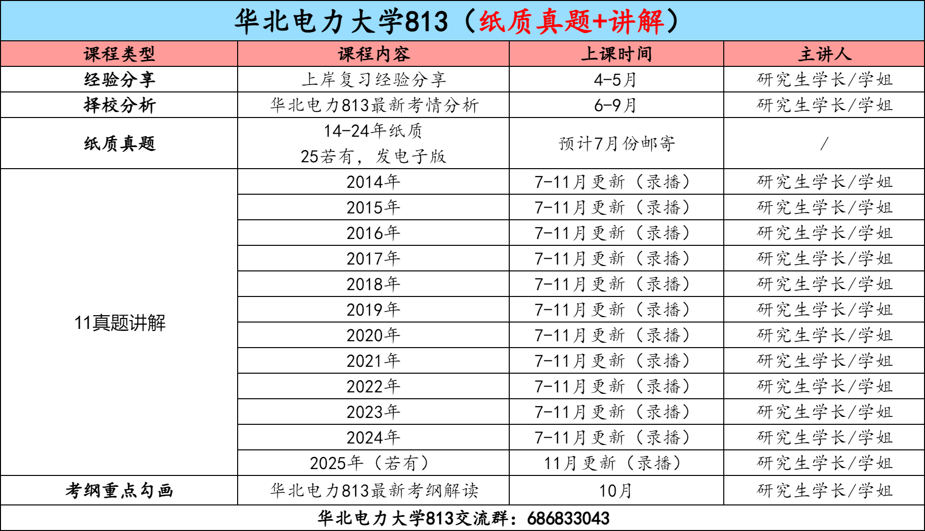 【金榜班】华北电力大学813|26华北电力通信考研信号与系统