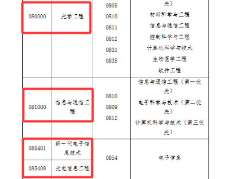 【250329】福建师范大学—080300光学工程、081000信息与通信工程、085401新一代电子信息技术-梦马考研