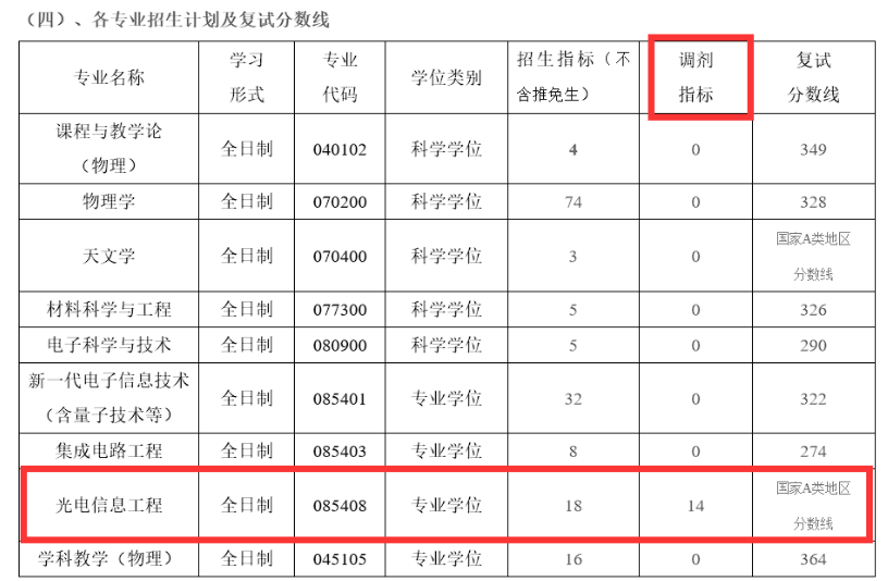 【250330】湖南师范大学—085408光电信息工程-梦马考研