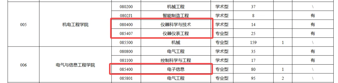 【250401】安徽理工大学—085400电子信息、085407仪器仪表工程-梦马考研