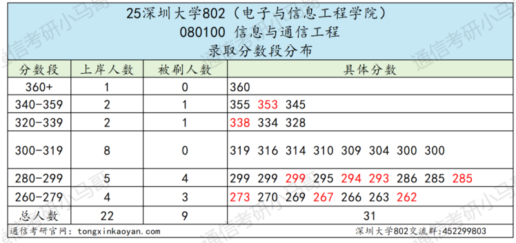 【复试真题】难！复试英语占比27%！