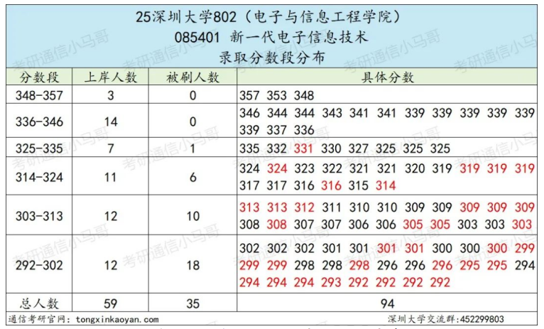 【复试真题】难！复试英语占比27%！