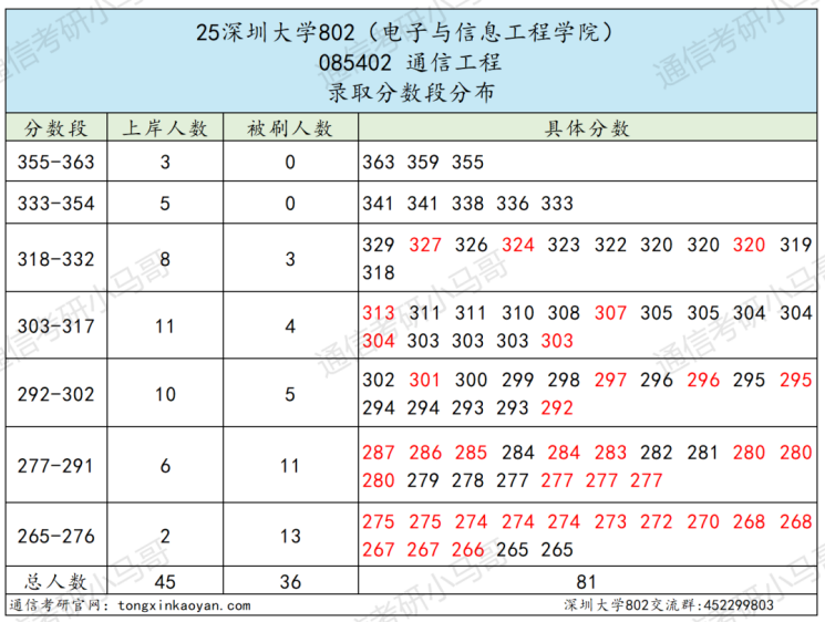 【复试真题】难！复试英语占比27%！