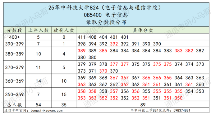 【复试真题】武汉顶级高校。
