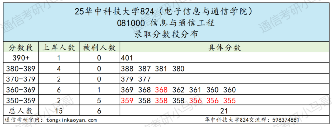【复试真题】武汉顶级高校。