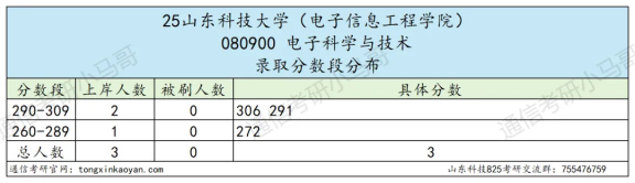 1人主动放弃复试,2人复试不及格。
