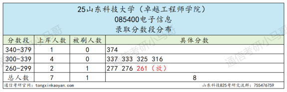 1人主动放弃复试,2人复试不及格。