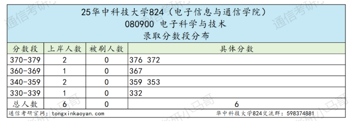 【复试真题】武汉顶级高校。