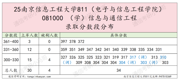 【真题】这所院校很热!很多人问。