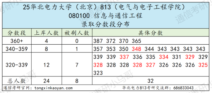 离谱，录取最高最低差145分！