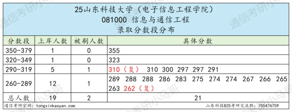 1人主动放弃复试,2人复试不及格。