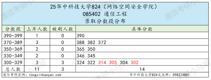 【复试真题】武汉顶级高校。