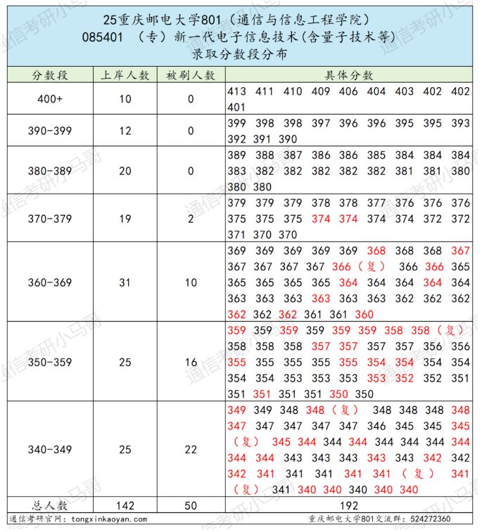 【复试真题】卷!四邮之一,招生600+!
