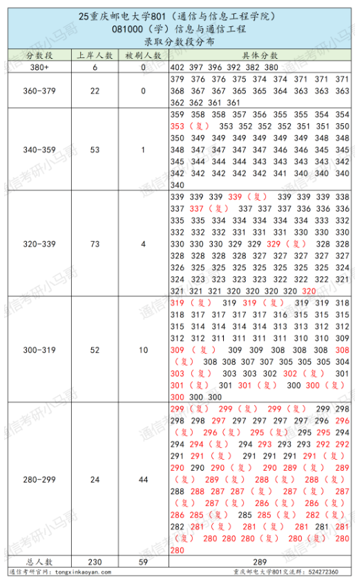 【复试真题】卷!四邮之一,招生600+!