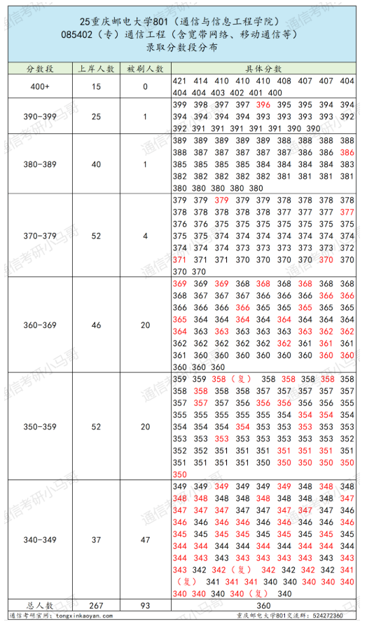 【复试真题】卷!四邮之一,招生600+!