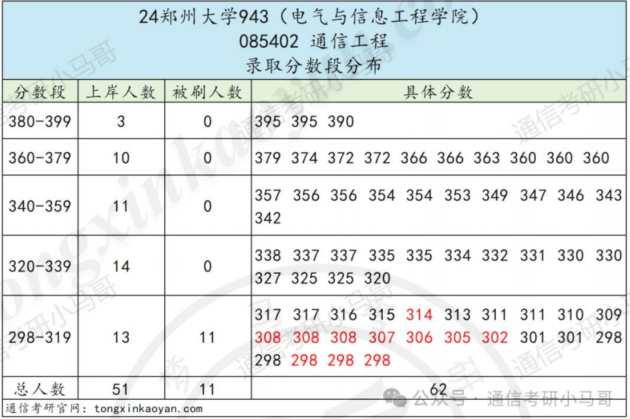 【真题】河南龙头高校。