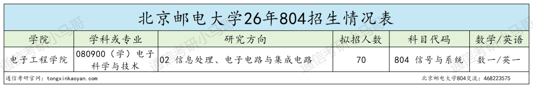 别考！卷！最强邮电，专业课上难度！