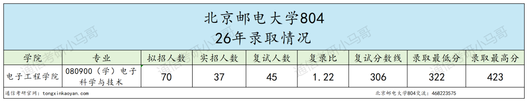 别考！卷！最强邮电，专业课上难度！