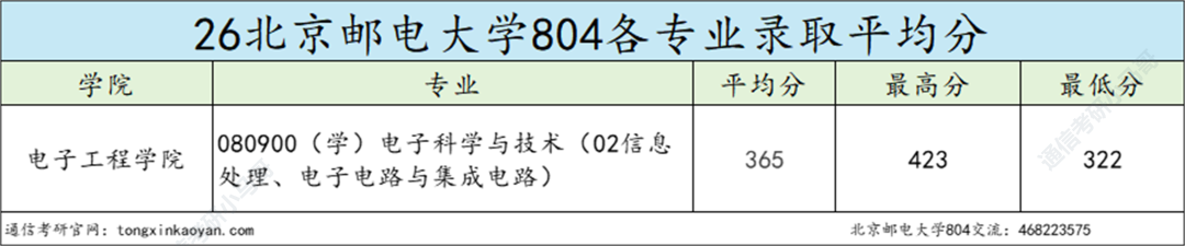 别考！卷！最强邮电，专业课上难度！