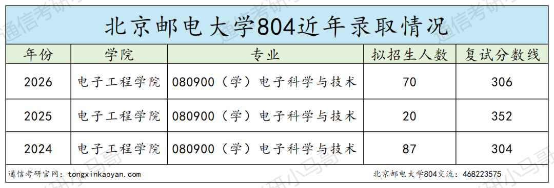 别考！卷！最强邮电，专业课上难度！