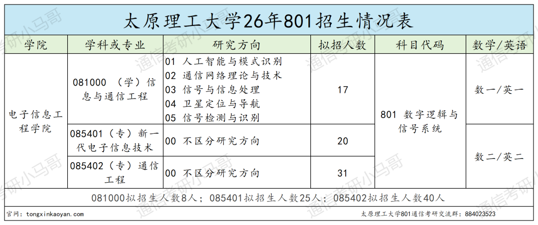 炸了!这所211专硕复试线上涨70+!