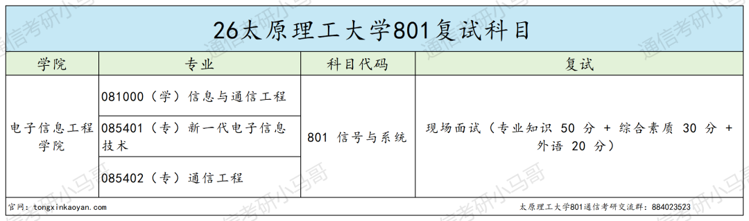 炸了!这所211专硕复试线上涨70+!
