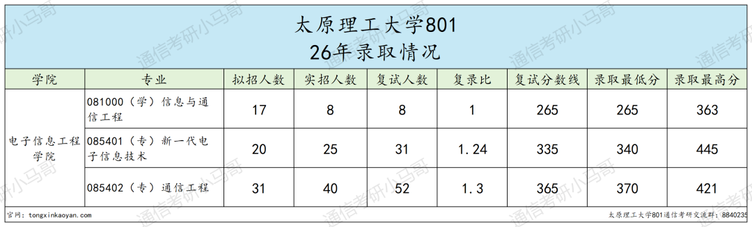 炸了!这所211专硕复试线上涨70+!