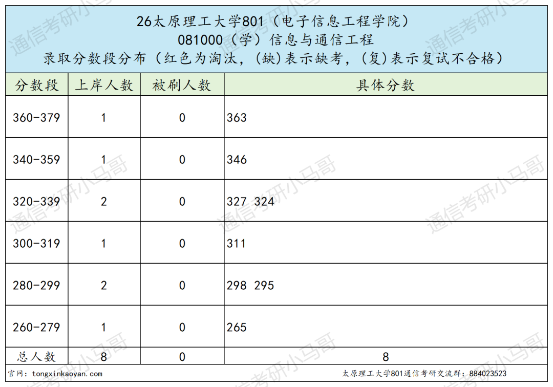 炸了!这所211专硕复试线上涨70+!