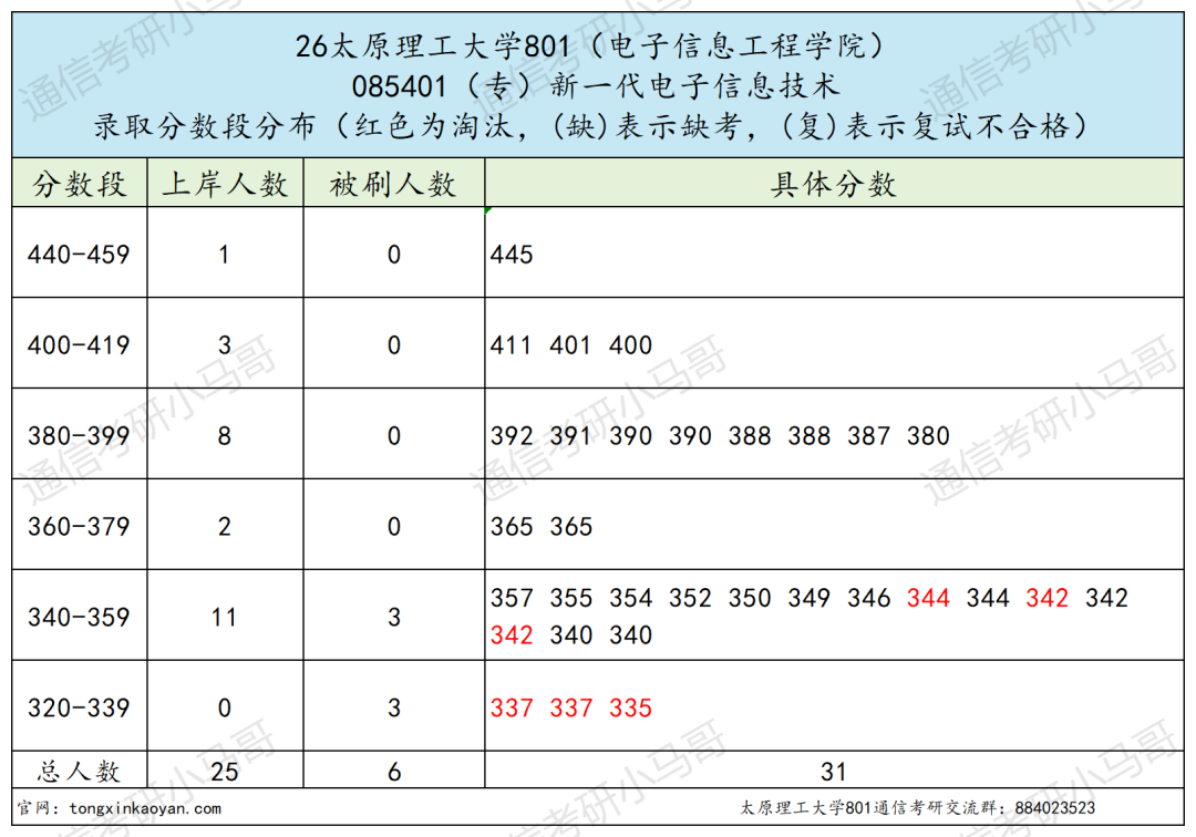 炸了!这所211专硕复试线上涨70+!