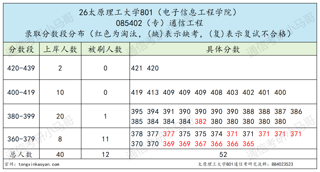 炸了!这所211专硕复试线上涨70+!