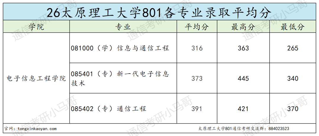 炸了!这所211专硕复试线上涨70+!