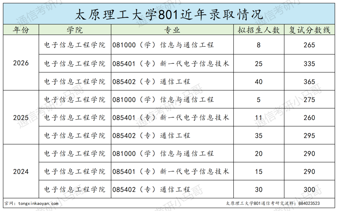 炸了!这所211专硕复试线上涨70+!
