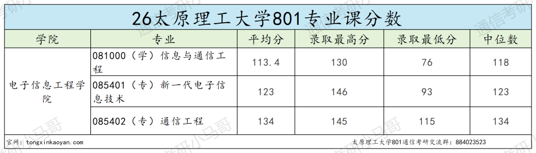 炸了!这所211专硕复试线上涨70+!