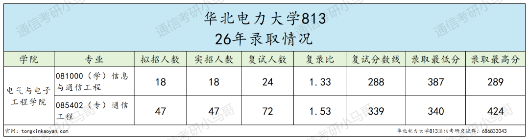 恐怖!复试考12门!