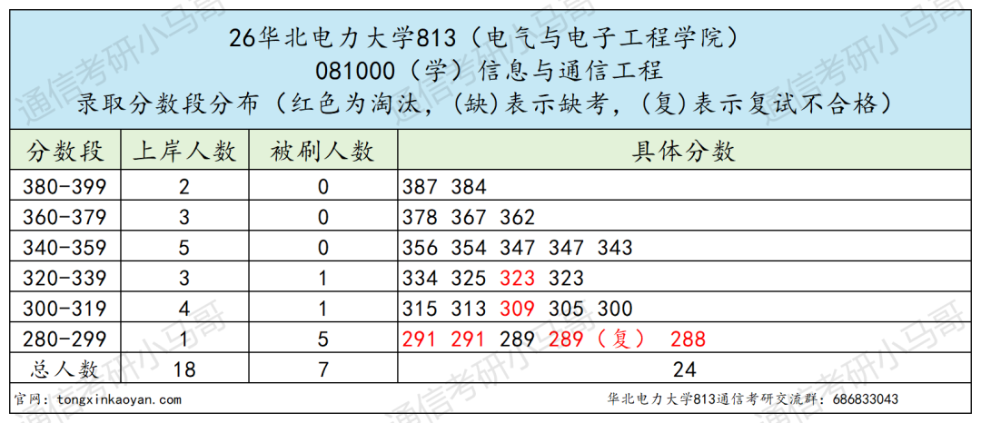 恐怖!复试考12门!