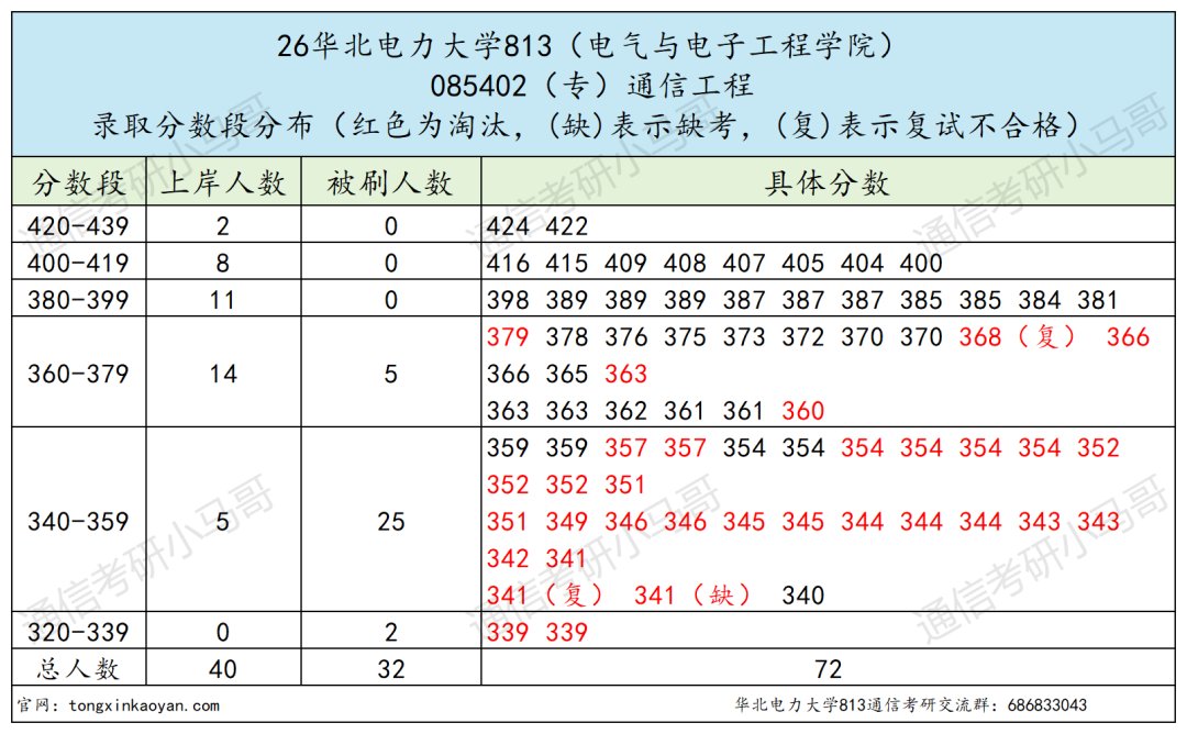 恐怖!复试考12门!