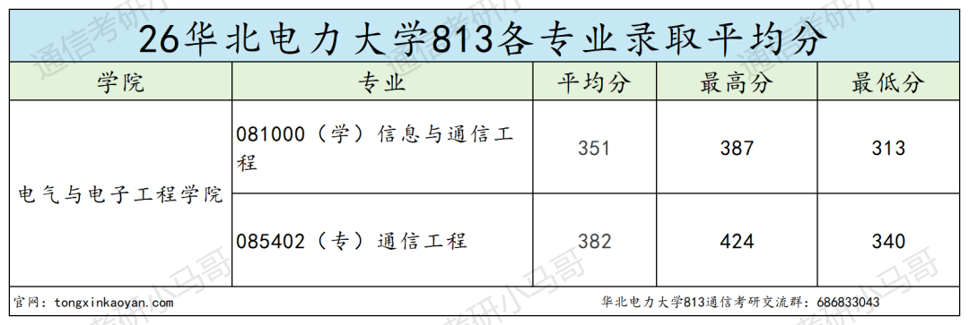 恐怖!复试考12门!