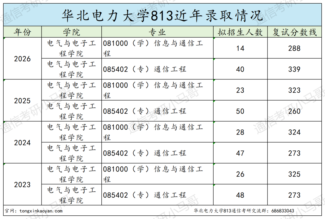 恐怖!复试考12门!