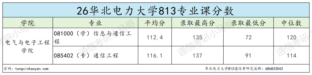 恐怖!复试考12门!